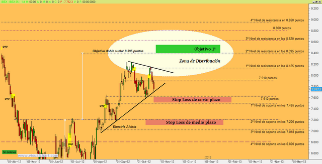 IBEX-35: niveles de miedo y huida