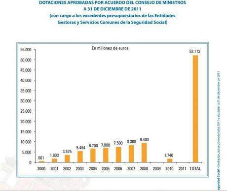 El Gobierno español reconoce a Bruselas un agujero en la Seguridad Social