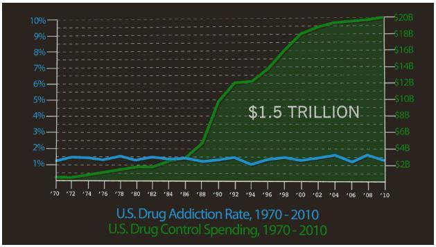 Guerra contra las drogas USA: 1,5 billones $ después, la tasa de adicción permanece intacta