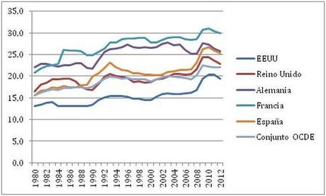 Gasto social como % de PIB