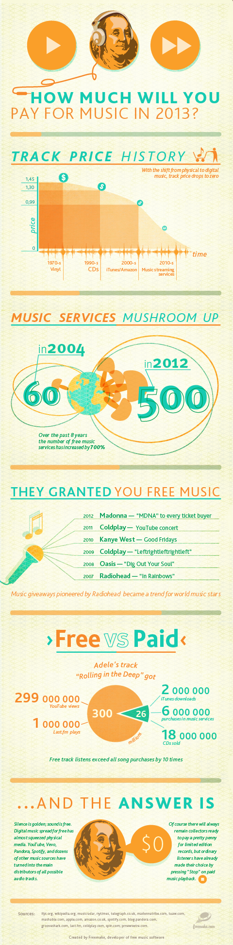 How much will you pay for music in 2013