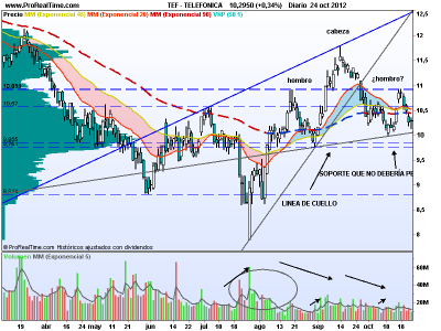 Posible Hombro, Cabeza, Hombro en Telefónica