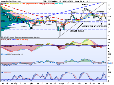Posible Hombro, Cabeza, Hombro en Telefónica