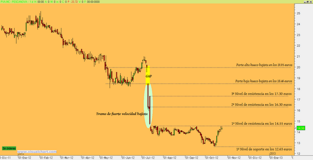 Pescanova: oportunidad de medio plazo