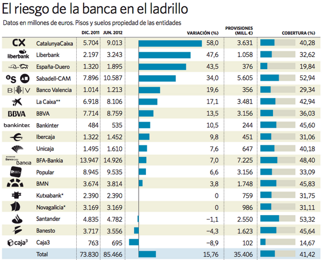 España se queda sin bancos: ahora son enormes inmobiliarias