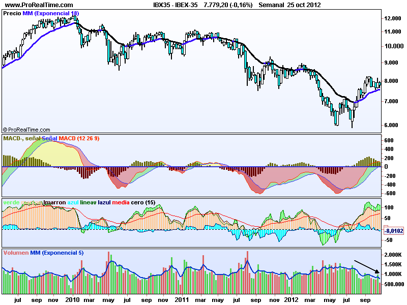 IBEX VS SP500