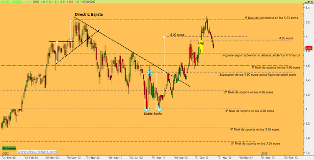 Análisis gráfico Jazztel: soportes y resistencias