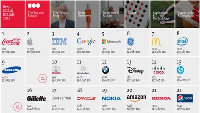 ¿Cuánto vale una marca? El análisis de Interbrand