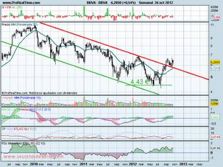 analisis tecnico de-bbva-a 26 de octubre de 2012