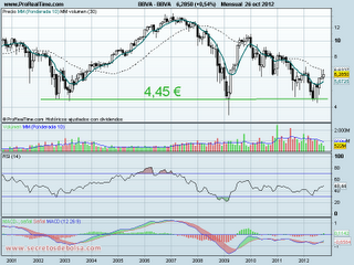 analisis tecnico de-bbva mensual-a 26 de octubre de 2012