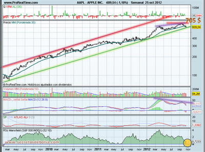 Análisis técnico de Apple a 26 de octubre de 2012
