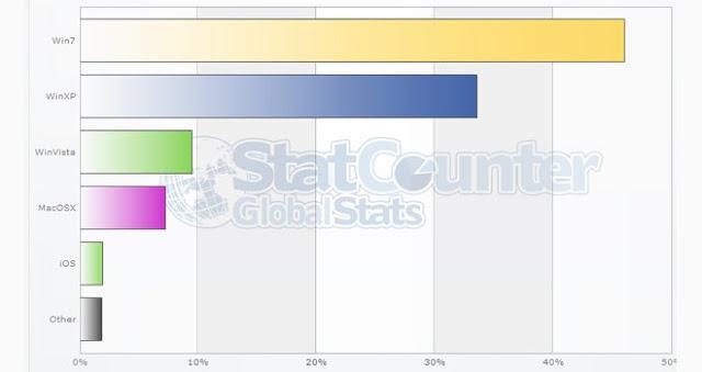 Windows XP aún está presente en un tercio de los PCs alrededor del mundo