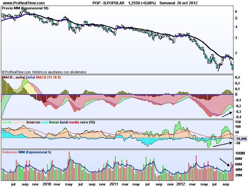 Banco Popular ¿Se puede comprar?