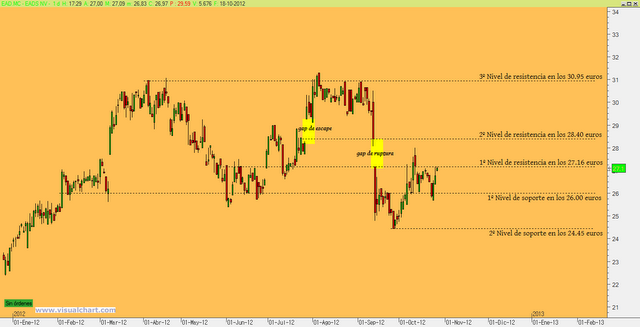 EADS: A cerrar el hueco
