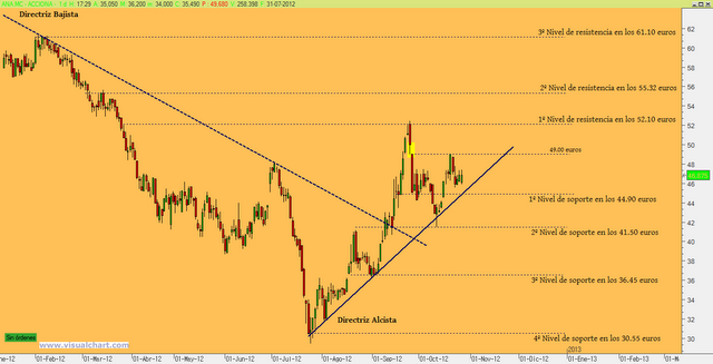 Directriz alcista en Acciona