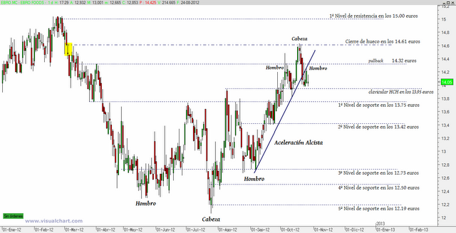 Análisis Técnico Ebro Foods