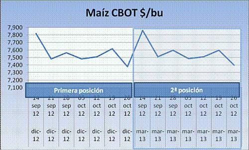 Cereales HeadLines  29 Octubre 2012