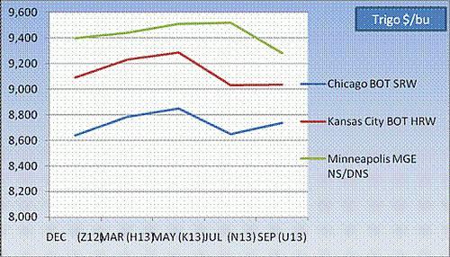 Cereales HeadLines  29 Octubre 2012