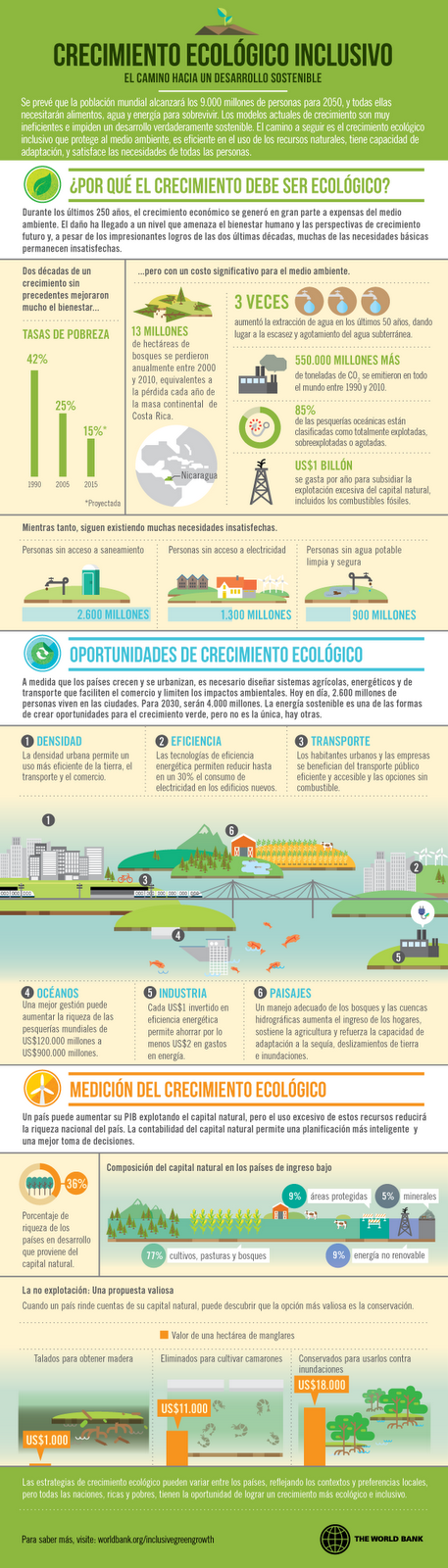 infografia crecimiento ecologico inclusivo Por un crecimiento ecológico