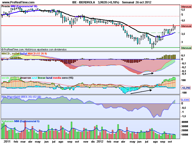 Analizando el Sector Electricidad y Gas del IBEX