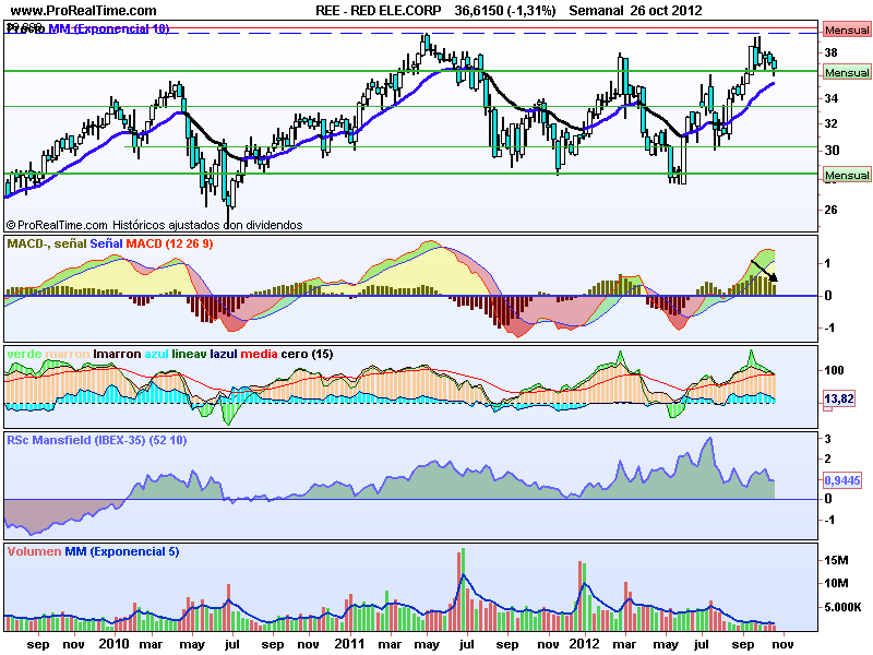 Analizando el Sector Electricidad y Gas del IBEX
