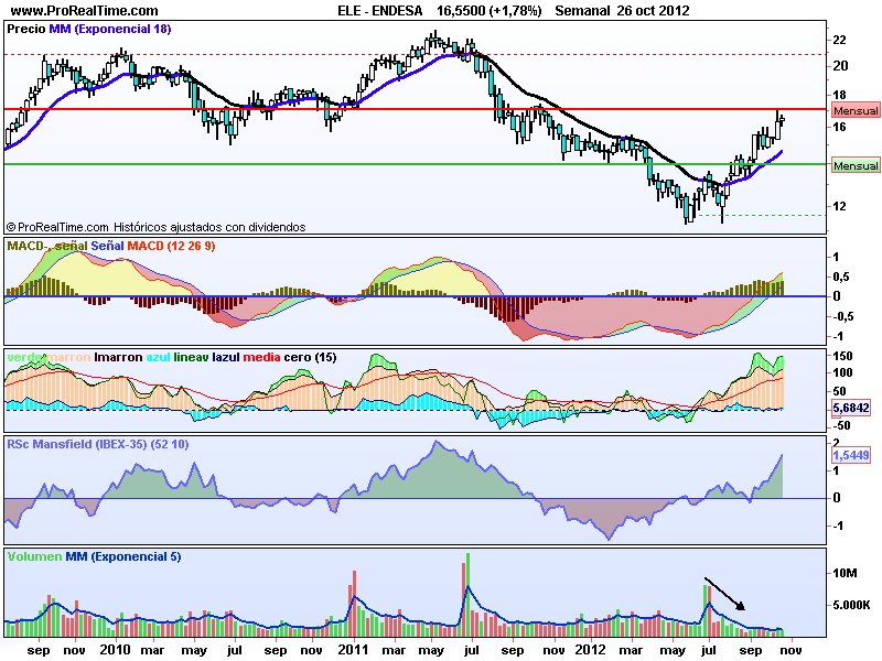 Analizando el Sector Electricidad y Gas del IBEX
