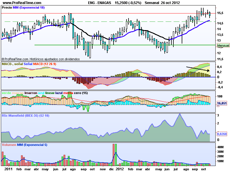 Analizando el Sector Electricidad y Gas del IBEX