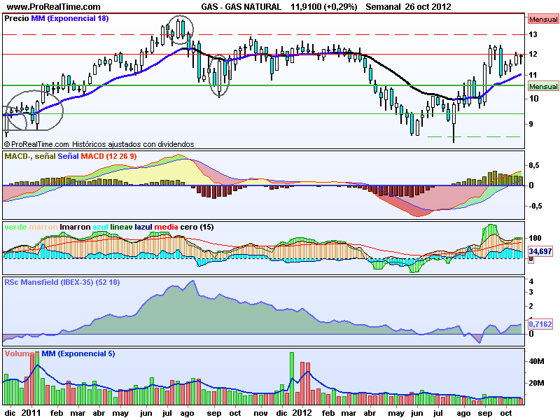 Analizando el Sector Electricidad y Gas del IBEX