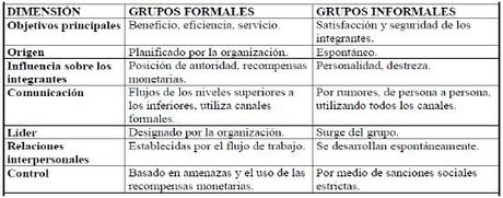 Grupos formales e informales en el trabajo