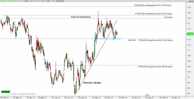 Abertis: soportes y resistencias