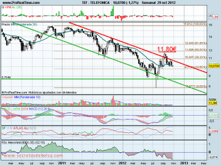 analisis tecnico de -telefonica-a 30 de octubre de 2012