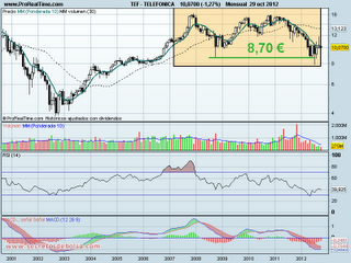 analisis tecnico de -telefonica mensual-a 30 de octubre de 2012