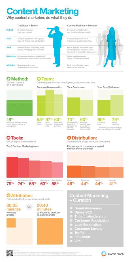 Por Qué Funciona tan bien el Marketing de Contenidos