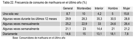 Frecuencia de consumo de marihuana en el último año