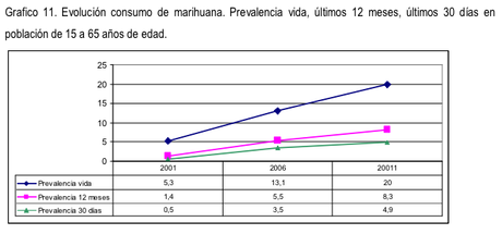 Evolución consumo de marihuana. Prevalencia vida, últimos 12 meses, últimos 30 días en  población de 15 a 65 años de edad.