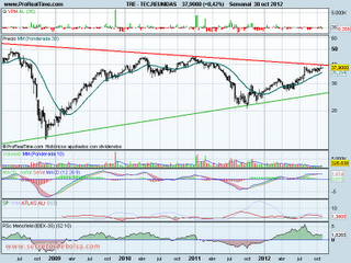 Análisis tecnico de-tecnicas reunidas-a 31 de octubre de 2012
