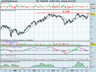 Análisis tecnico de-prosegur-a 31 de octubre de 2012