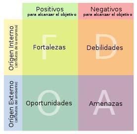 Analisis FODA