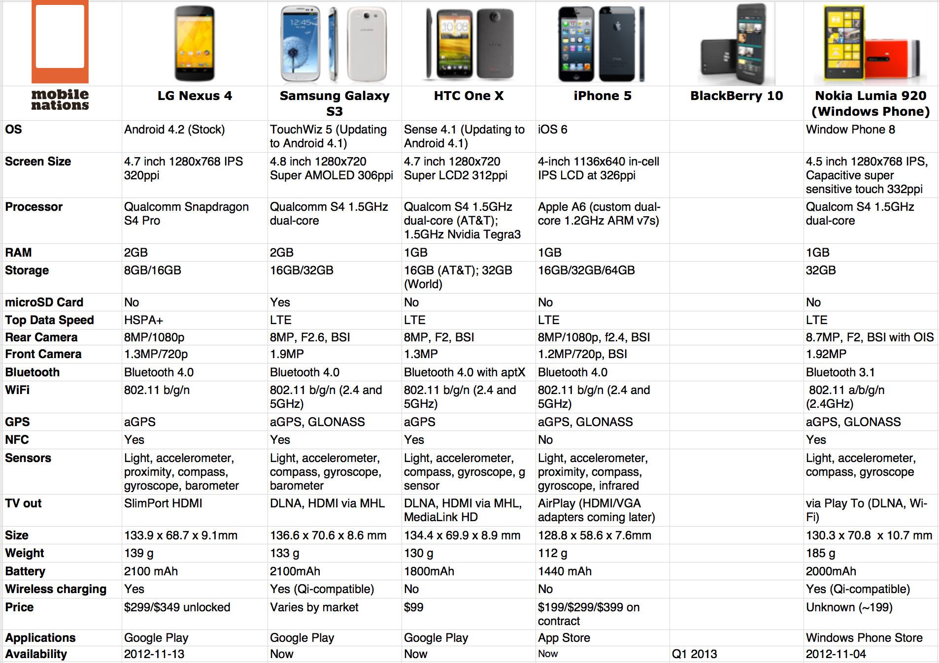 Comparando Smartphones: Nexus 4, iPhone 5, Galaxy S III, HTC One X y Nokia Lumia 920