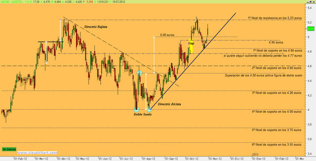 Jazztel y las figuras de vuelta