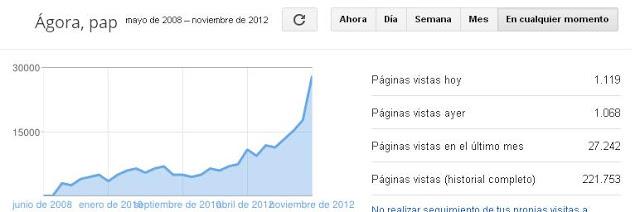 Estadísticas de este sitio en el último mes