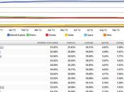 Mientras Chrome, Firefox Safari pierden usuarios, Internet Explorer lentamente recuperando