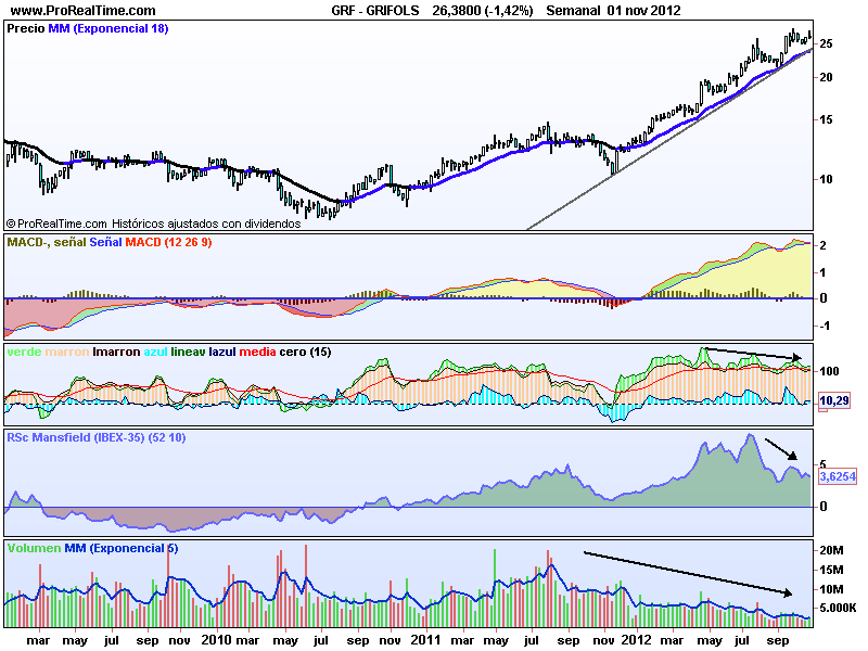 Recogida de beneficios en Grifols