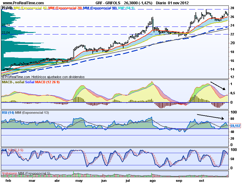 Recogida de beneficios en Grifols