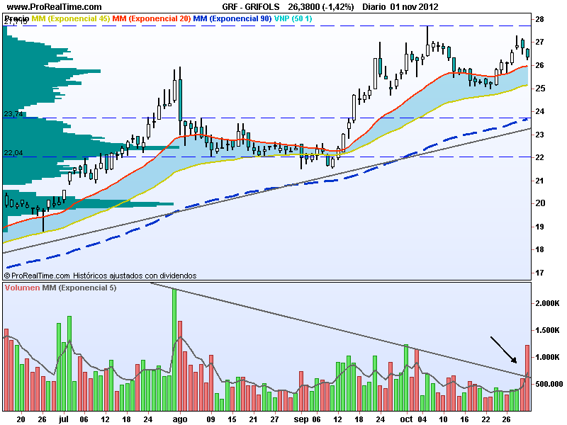 Recogida de beneficios en Grifols