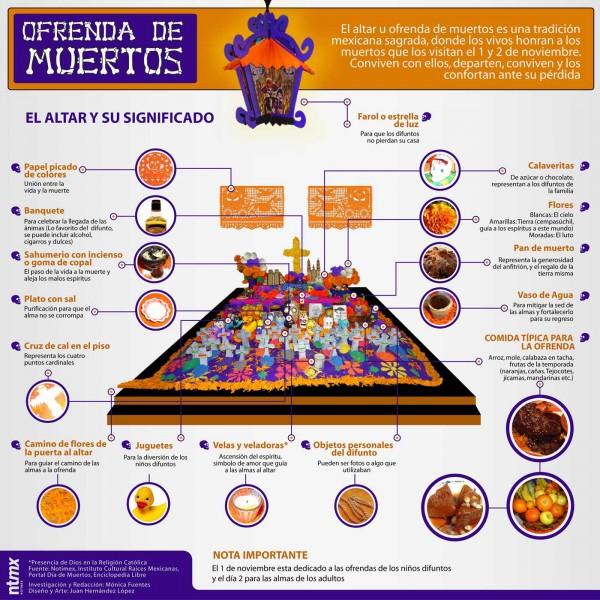 Altar de Día de Muertos – Infografía