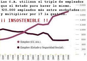 http://elproblemasonlasautonomias.files.wordpress.com/2012/04/graficoempleadosca1.jpg