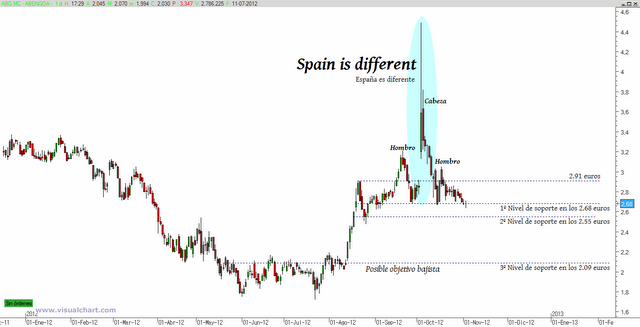 Abengoa: especulación en estado puro