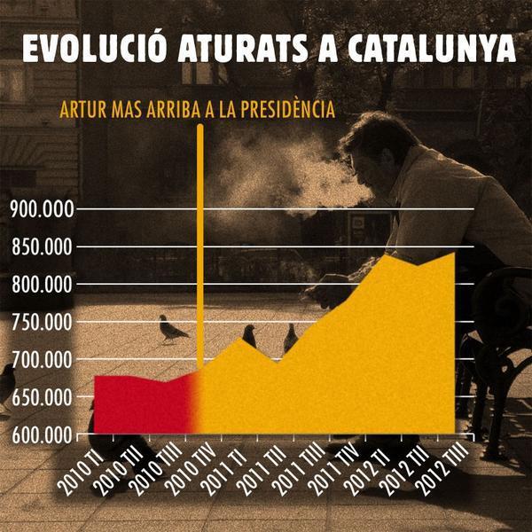 El verdadero fracaso de la legislatura de Artur Mas, sus políticas no han ayudado a generar empleo o crecimiento económico