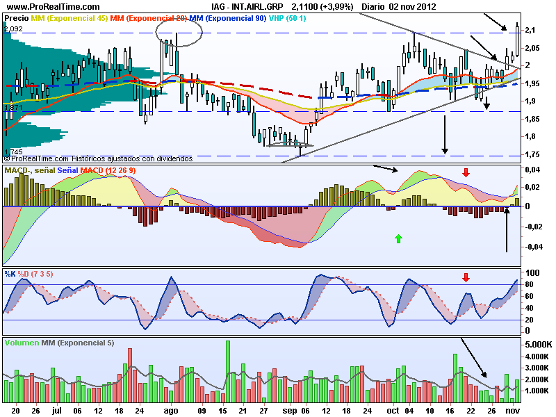 IAG, se decide y rompe el lateral